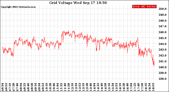 Solar PV/Inverter Performance Grid Voltage