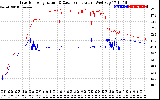 Solar PV/Inverter Performance Inverter Operating Temperature