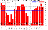 Solar PV/Inverter Performance Monthly Solar Energy Production Average Per Day (KWh)