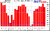 Solar PV/Inverter Performance Monthly Solar Energy Production Running Average