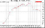 Solar PV/Inverter Performance Outdoor Temperature