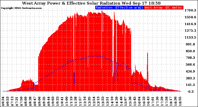 Solar PV/Inverter Performance West Array Power Output & Effective Solar Radiation