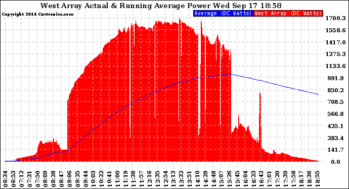 Solar PV/Inverter Performance West Array Actual & Running Average Power Output