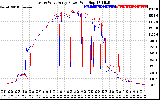 Solar PV/Inverter Performance Photovoltaic Panel Power Output