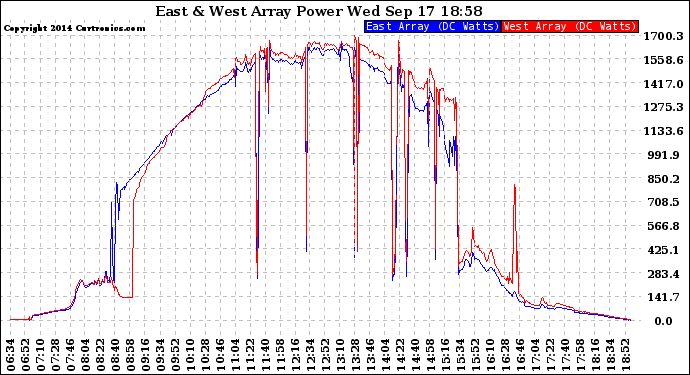Solar PV/Inverter Performance Photovoltaic Panel Power Output