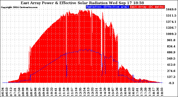 Solar PV/Inverter Performance East Array Power Output & Effective Solar Radiation