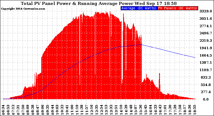 Solar PV/Inverter Performance Total PV Panel & Running Average Power Output