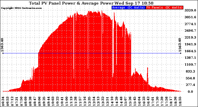 Solar PV/Inverter Performance Total PV Panel Power Output