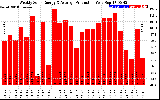 Solar PV/Inverter Performance Weekly Solar Energy Production