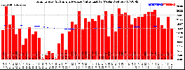 Milwaukee Solar Powered Home WeeklyProduction52ValueRunningAvg