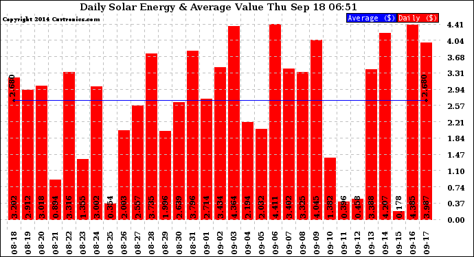 Solar PV/Inverter Performance Daily Solar Energy Production Value