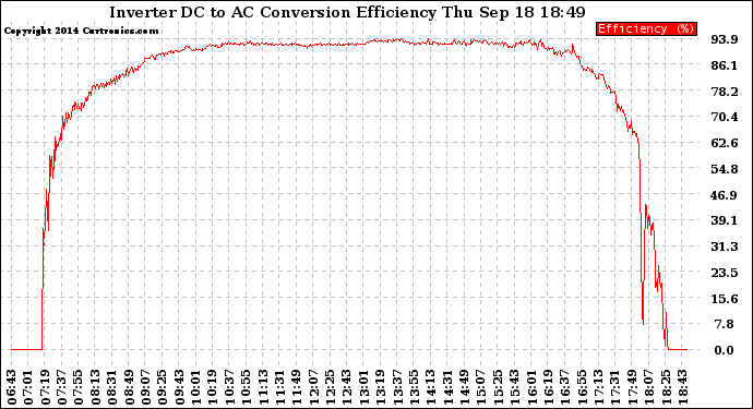 Solar PV/Inverter Performance Inverter DC to AC Conversion Efficiency