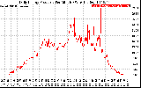 Solar PV/Inverter Performance Daily Energy Production Per Minute