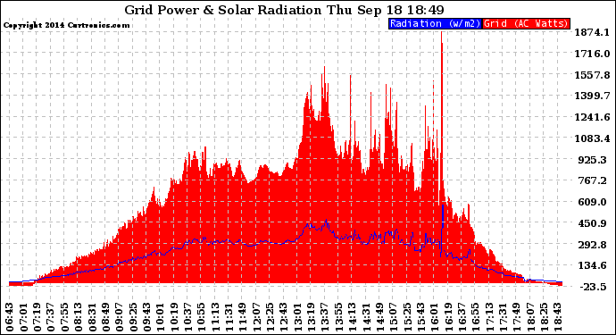Solar PV/Inverter Performance Grid Power & Solar Radiation