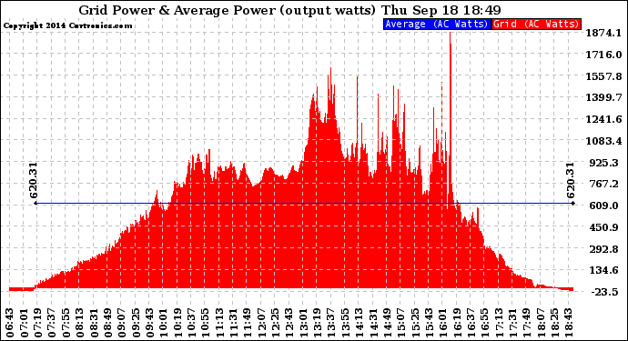 Solar PV/Inverter Performance Inverter Power Output