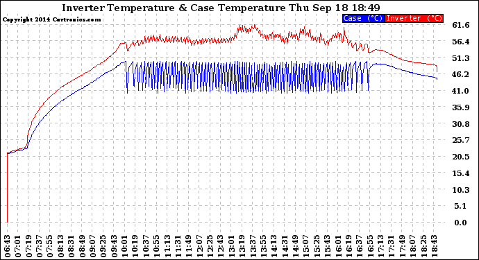 Solar PV/Inverter Performance Inverter Operating Temperature