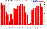 Solar PV/Inverter Performance Monthly Solar Energy Production