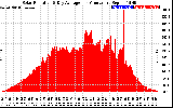 Solar PV/Inverter Performance Solar Radiation & Day Average per Minute