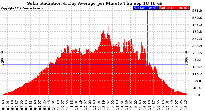 Solar PV/Inverter Performance Solar Radiation & Day Average per Minute