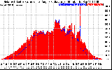 Solar PV/Inverter Performance Solar Radiation & Effective Solar Radiation per Minute