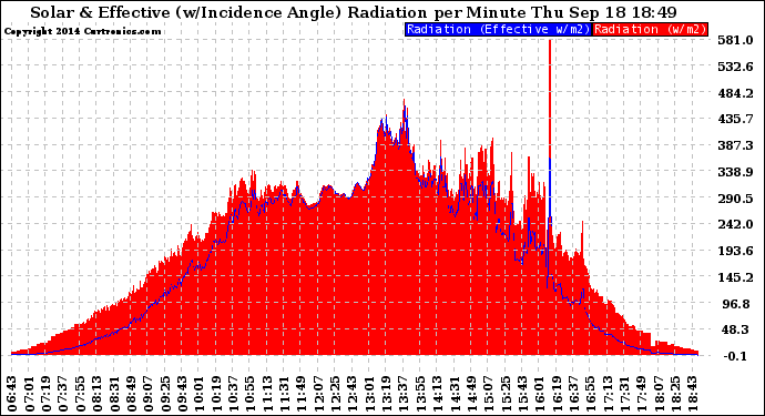 Solar PV/Inverter Performance Solar Radiation & Effective Solar Radiation per Minute
