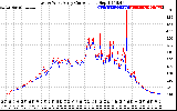 Solar PV/Inverter Performance Photovoltaic Panel Current Output