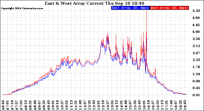 Solar PV/Inverter Performance Photovoltaic Panel Current Output