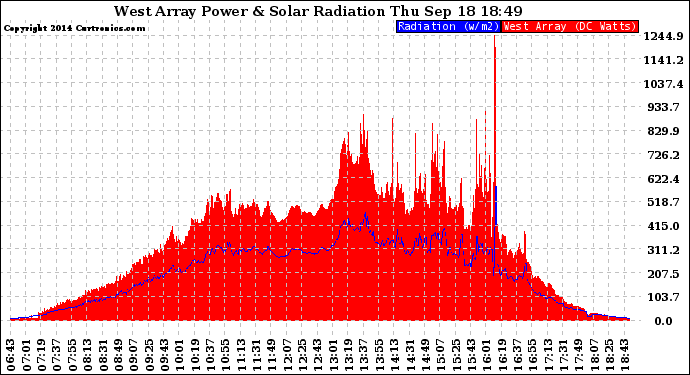 Solar PV/Inverter Performance West Array Power Output & Solar Radiation