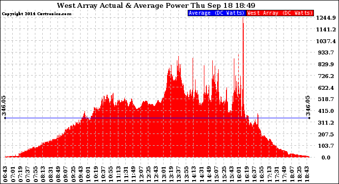 Solar PV/Inverter Performance West Array Actual & Average Power Output