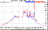 Solar PV/Inverter Performance Photovoltaic Panel Power Output