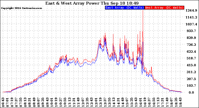 Solar PV/Inverter Performance Photovoltaic Panel Power Output