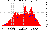 Solar PV/Inverter Performance East Array Power Output & Solar Radiation