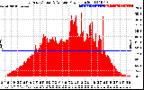 Solar PV/Inverter Performance East Array Actual & Average Power Output