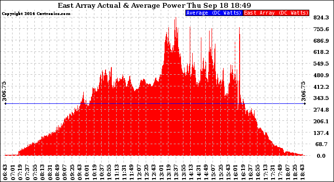 Solar PV/Inverter Performance East Array Actual & Average Power Output