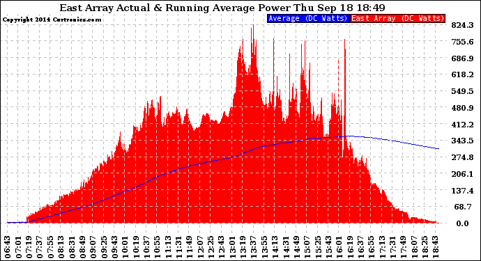 Solar PV/Inverter Performance East Array Actual & Running Average Power Output