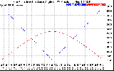 Solar PV/Inverter Performance Sun Altitude Angle & Sun Incidence Angle on PV Panels