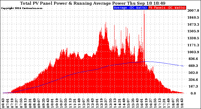 Solar PV/Inverter Performance Total PV Panel & Running Average Power Output