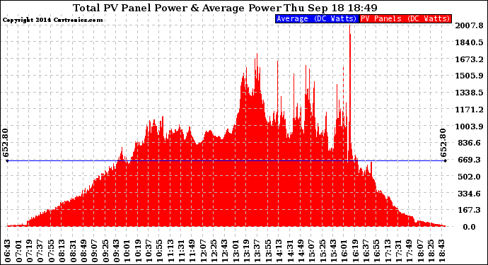 Solar PV/Inverter Performance Total PV Panel Power Output
