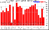 Solar PV/Inverter Performance Weekly Solar Energy Production