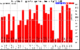 Solar PV/Inverter Performance Daily Solar Energy Production