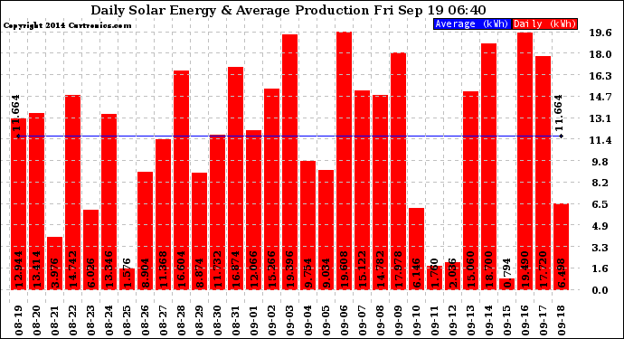 Solar PV/Inverter Performance Daily Solar Energy Production