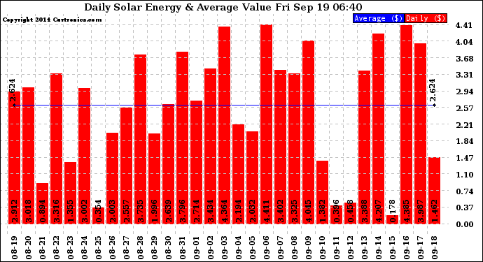 Solar PV/Inverter Performance Daily Solar Energy Production Value