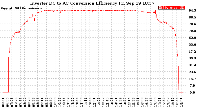 Solar PV/Inverter Performance Inverter DC to AC Conversion Efficiency