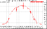 Solar PV/Inverter Performance Daily Energy Production Per Minute