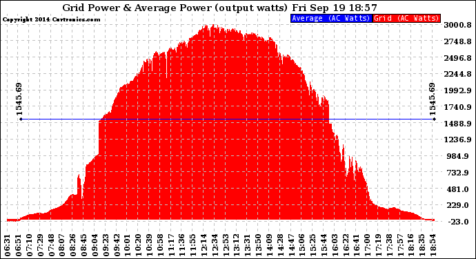 Solar PV/Inverter Performance Inverter Power Output