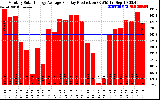 Solar PV/Inverter Performance Monthly Solar Energy Production Average Per Day (KWh)