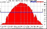 Solar PV/Inverter Performance Solar Radiation & Day Average per Minute