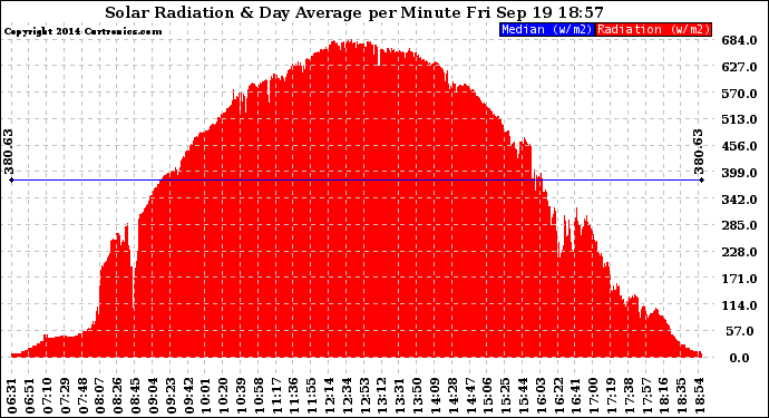 Solar PV/Inverter Performance Solar Radiation & Day Average per Minute