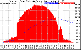 Solar PV/Inverter Performance West Array Actual & Running Average Power Output