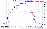 Solar PV/Inverter Performance Photovoltaic Panel Power Output